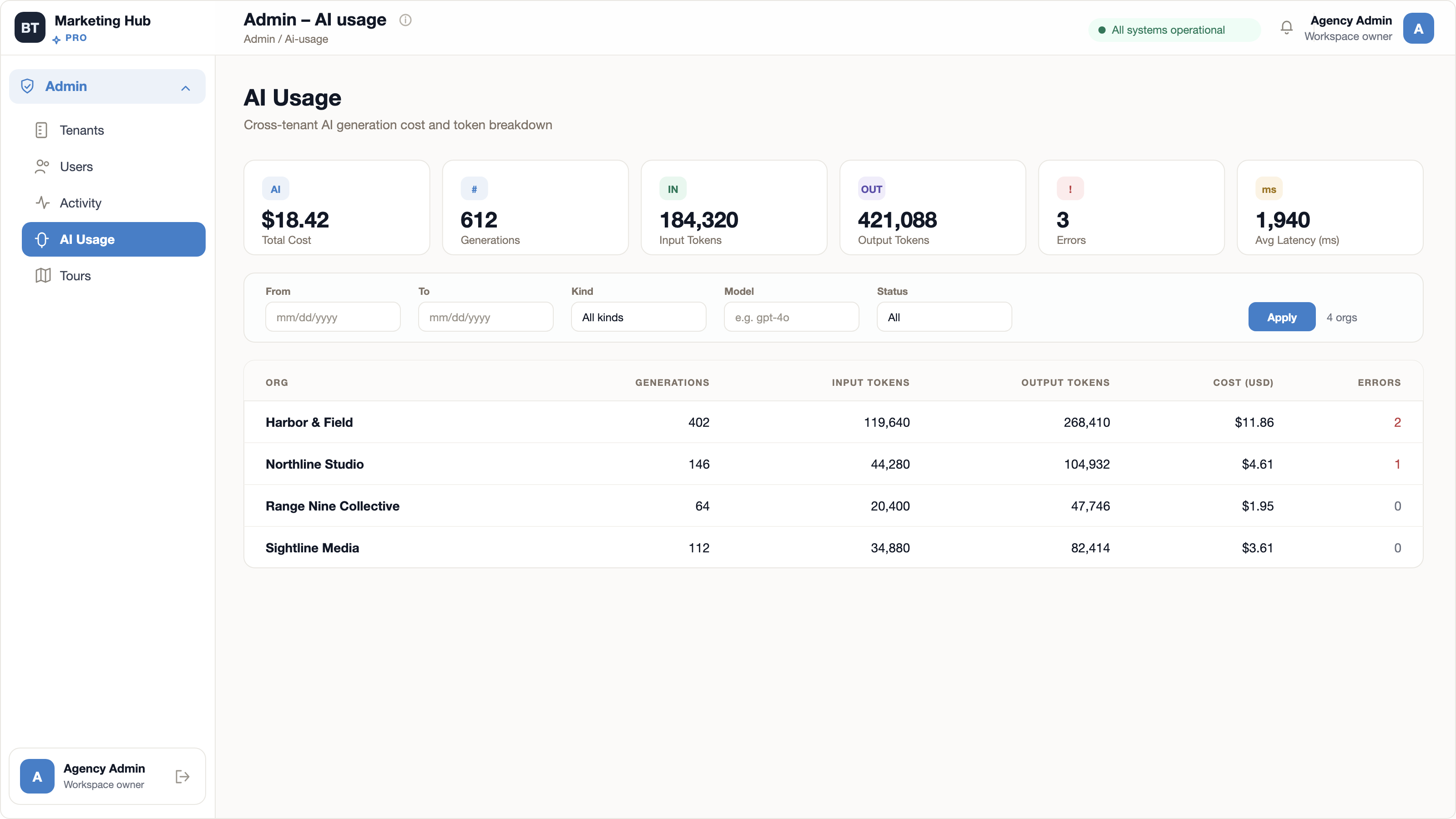 Marketing Hub admin AI usage screen: metric cards for total cost, generations, input and output tokens, errors and average latency, a date, kind, model and status filter row, and a table of four organisations with their generations, tokens, cost and errors